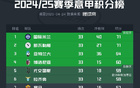 意甲33轮，国米与那不勒斯同分领跑，争四球队仅差四分。